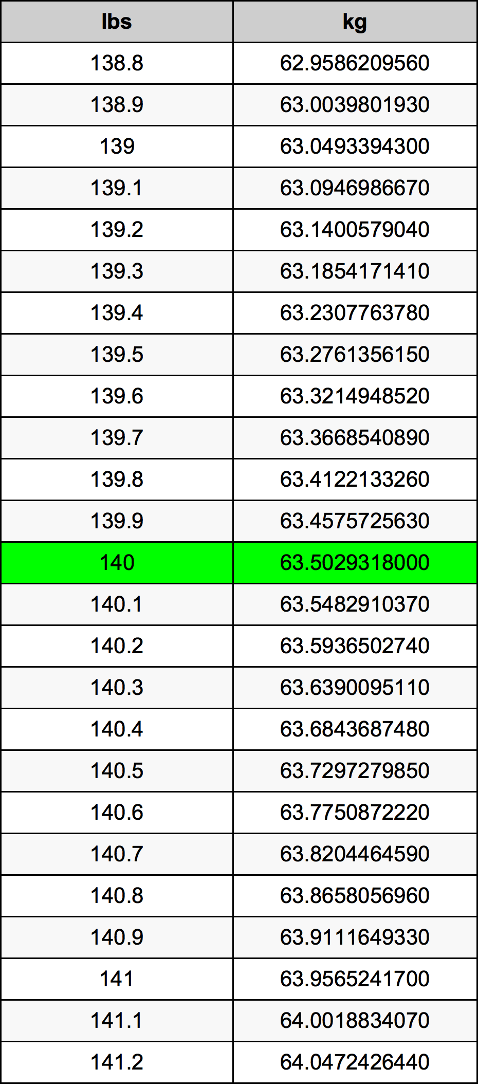 140 Pounds to Kilograms Conversion Made Easy