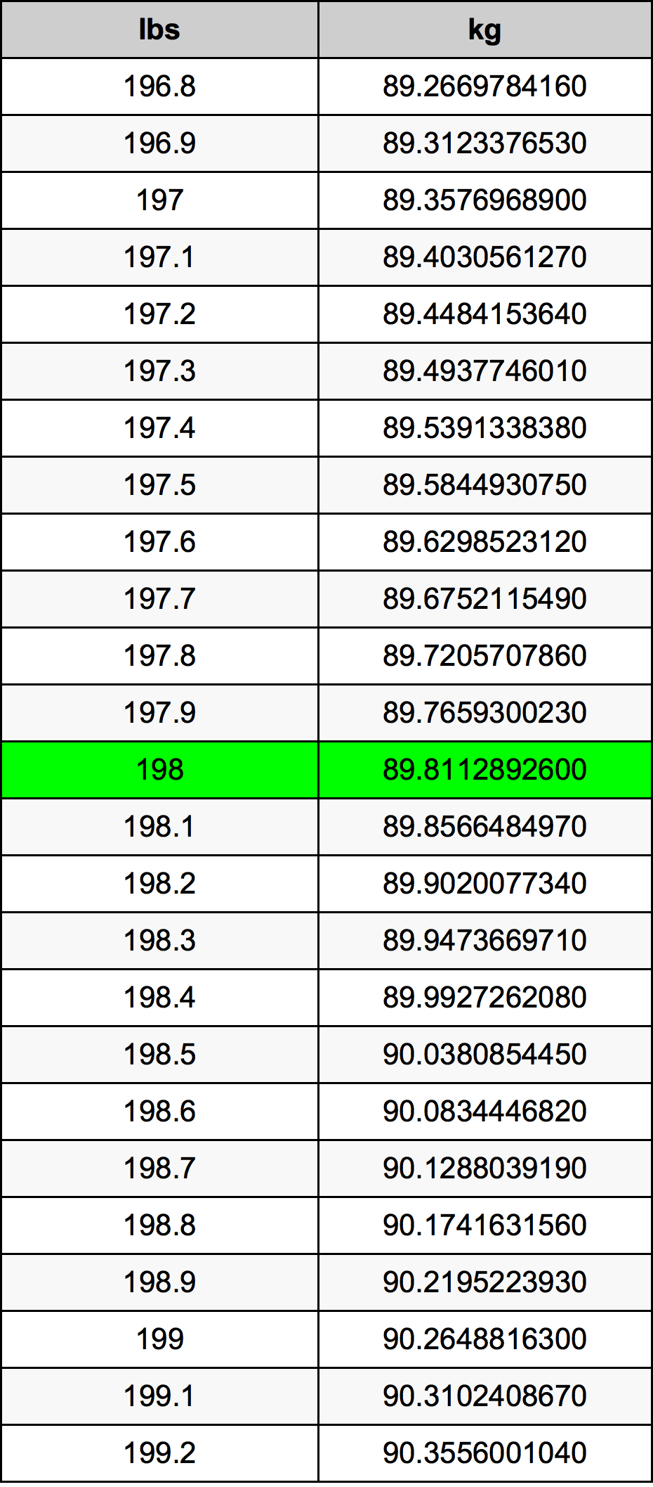 198 Pounds to Kilograms: Quick Conversion Made Easy