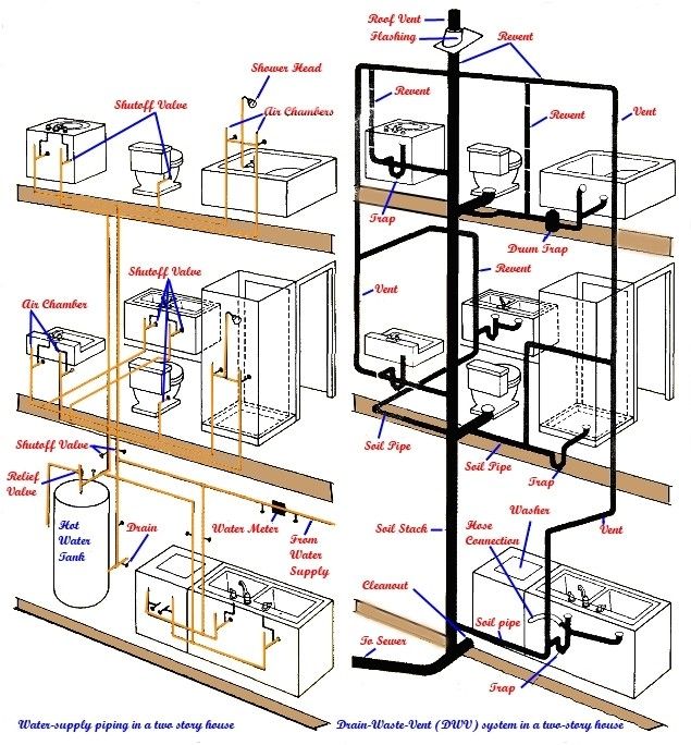 2 Story House Plumbing Diagram