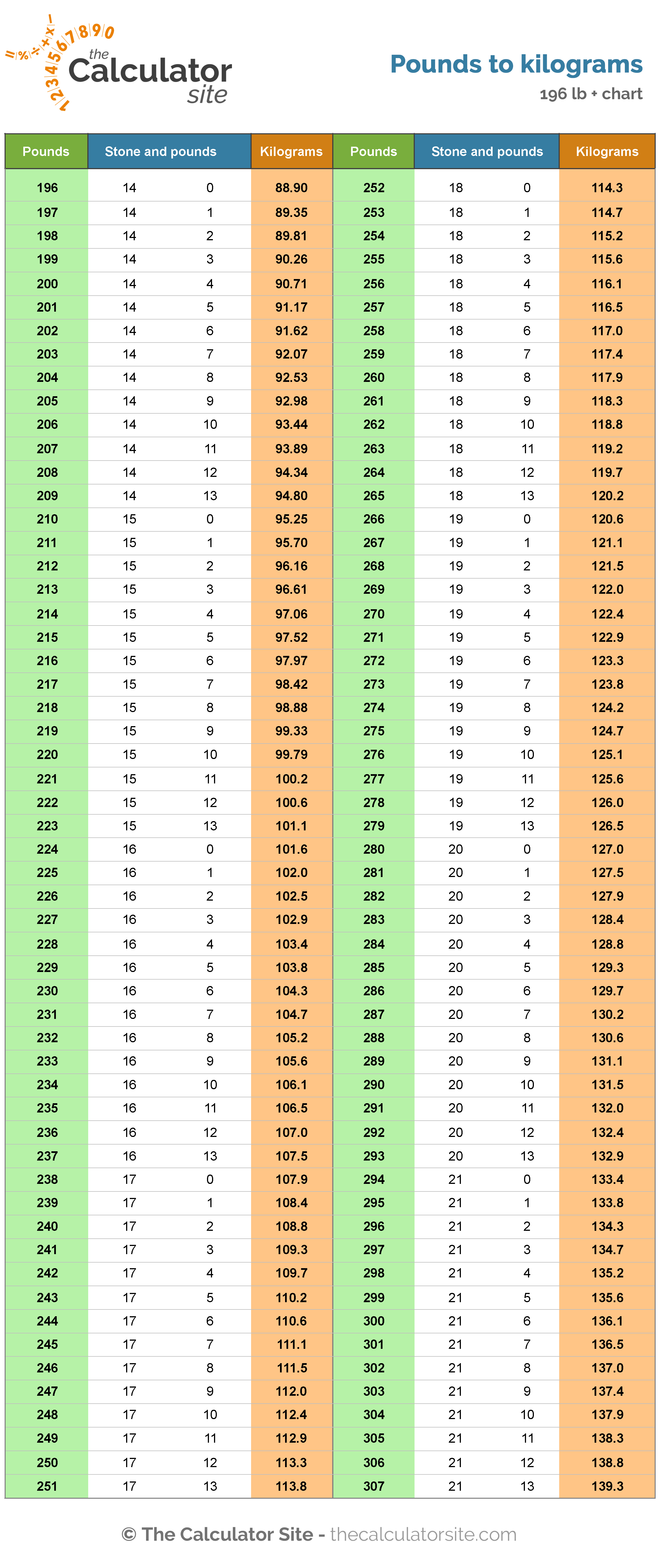 315 6 Lbs To Kg Conversion Calculator Pounds To Kilograms