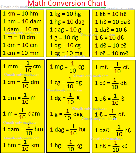 Conversion Chart Math