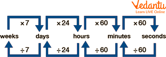 Conversion Of Time Learn And Solve Questions