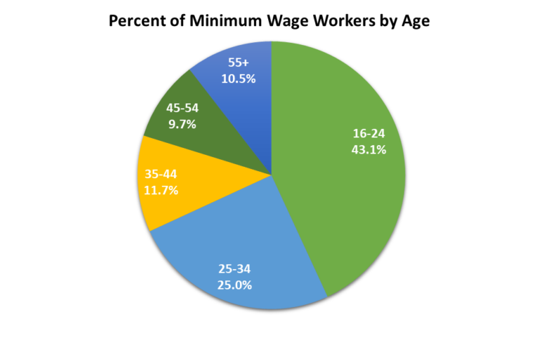 Costco And 17 Other Companies That Raised Their Minimum Wage To 15 Or