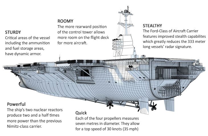 CVN 78 Aircraft Carrier: US Navy's Futuristic War Machine