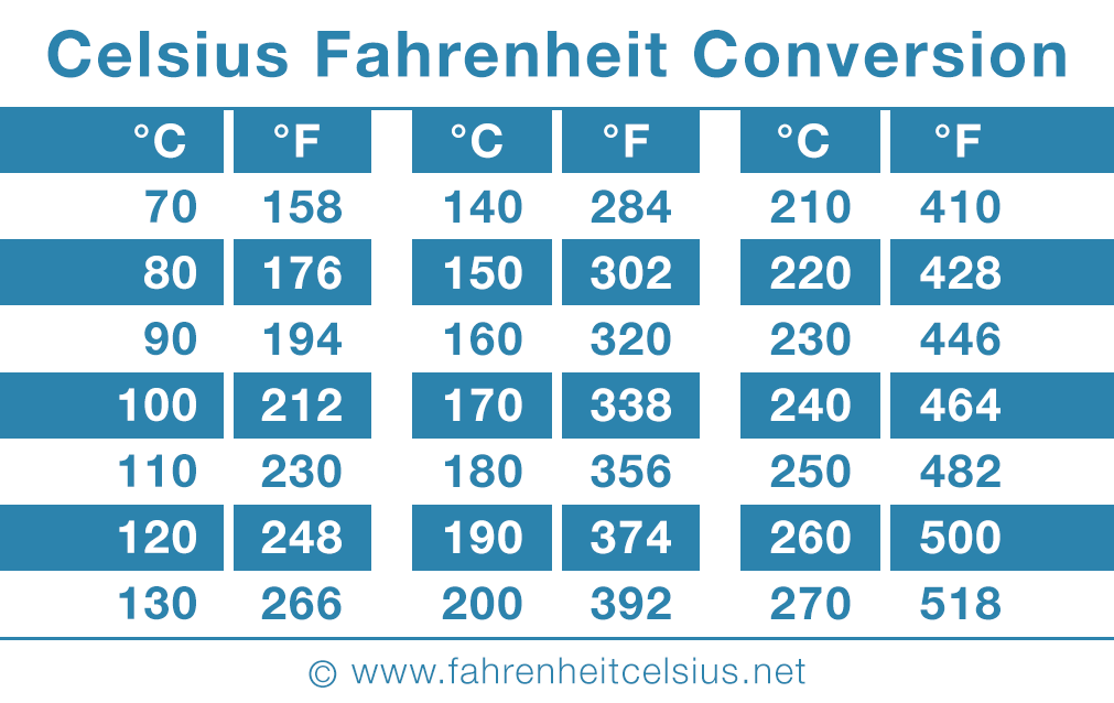 Fahrenheit And Celsius Calculator Free Printable