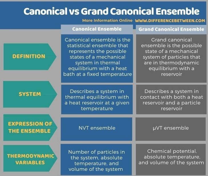 5 Ways Grand Canonical Ensemble Simplifies Thermal HF