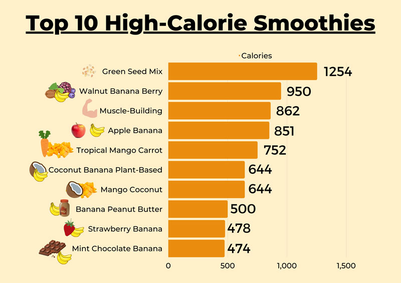 Higher Calorie Foods For Weight Gain Simple Swaps The Geriatric