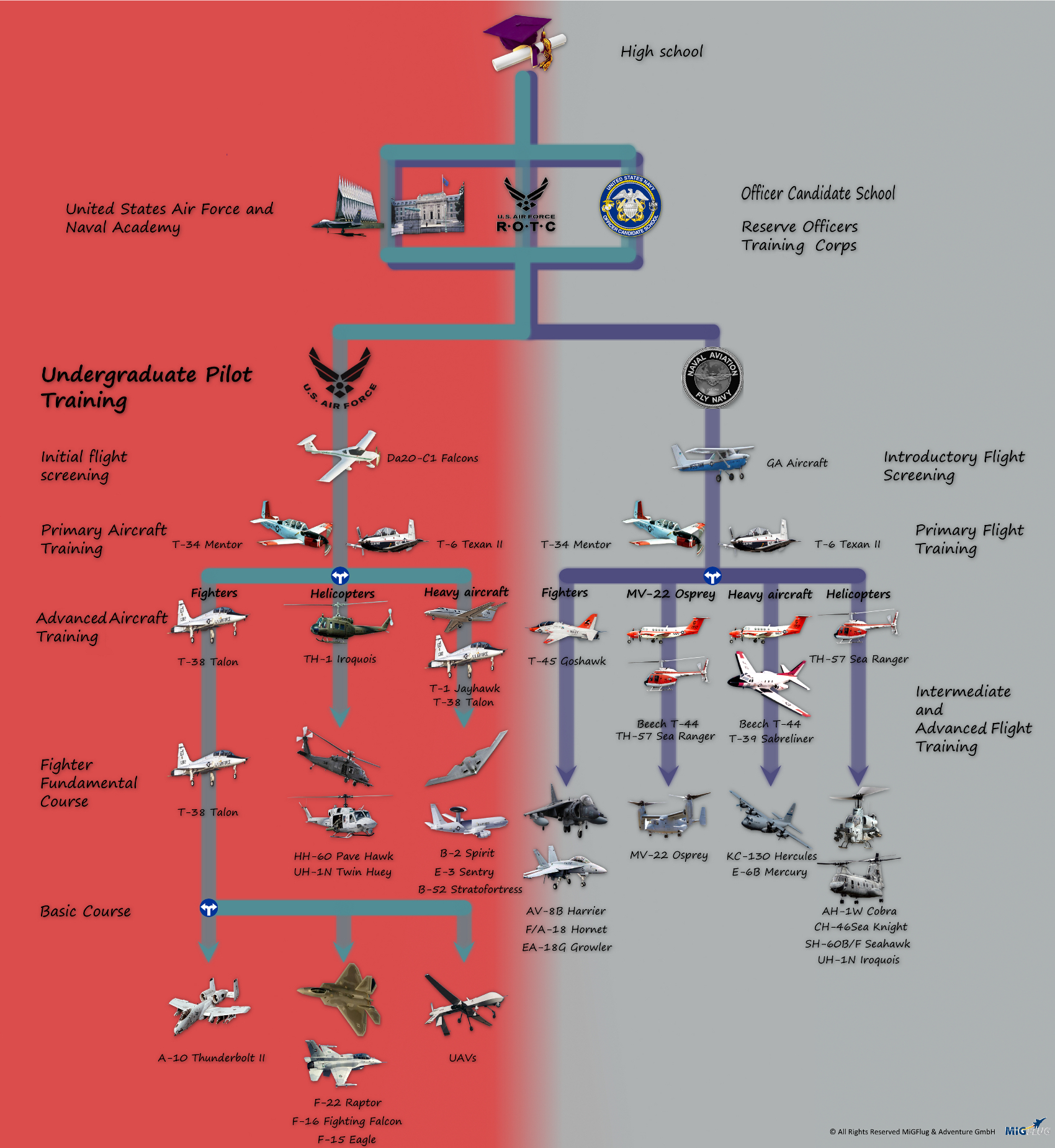 How To Become A Private Pilot And Commercial Pilot In Usa Easiest