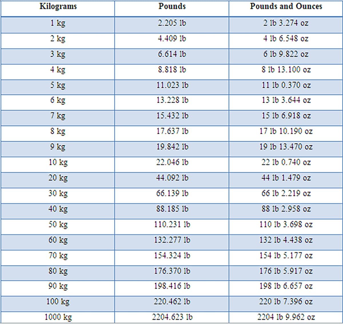 How To Convert Pounds To Kilograms 3 Steps With Pictures