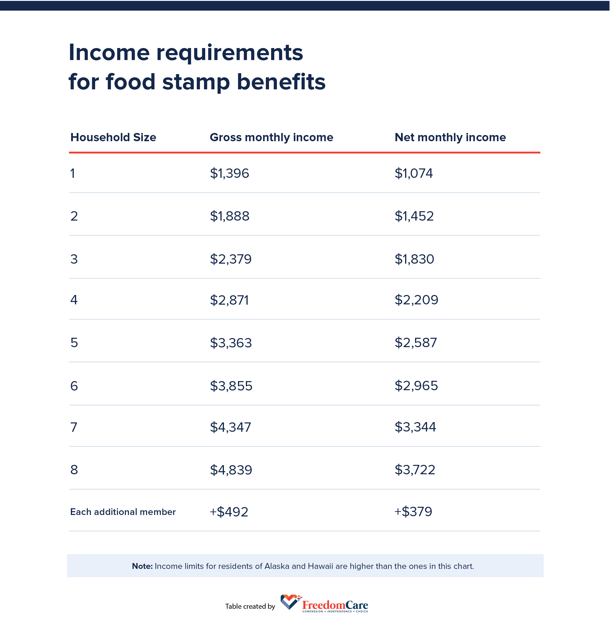 Income Chart For Food Stamps In Michigan