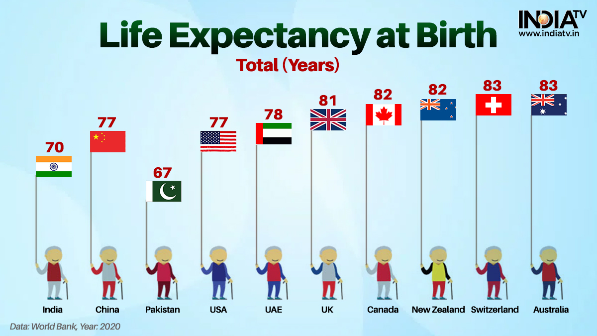 Indian Americans Boast Highest Life Expectancy in the US