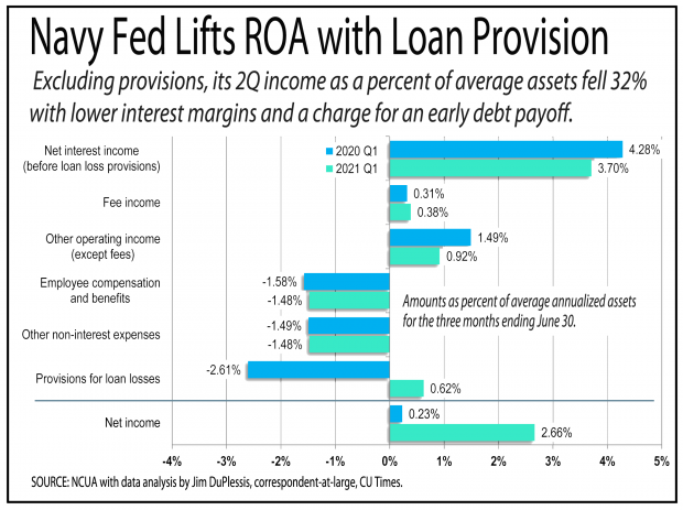 Navy Federal Shows Impact Of Provisions On Results