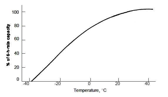 5 Ways Temperature Affects Your Battery's Performance