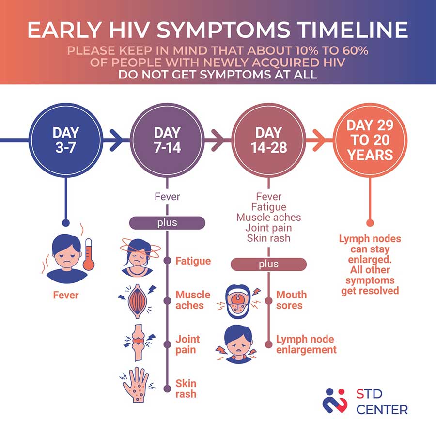 Transmission Symptoms And Signs Of Aids Health And Disease