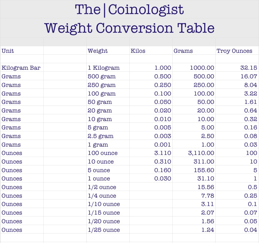 Weight Equivalents Weight Conversion Chart Weight Conversion Weight