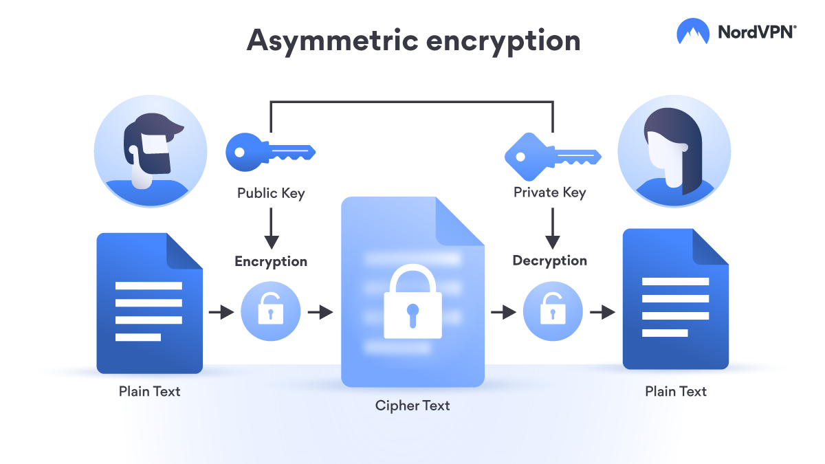 What Is Asymmetric Cryptography Nordvpn