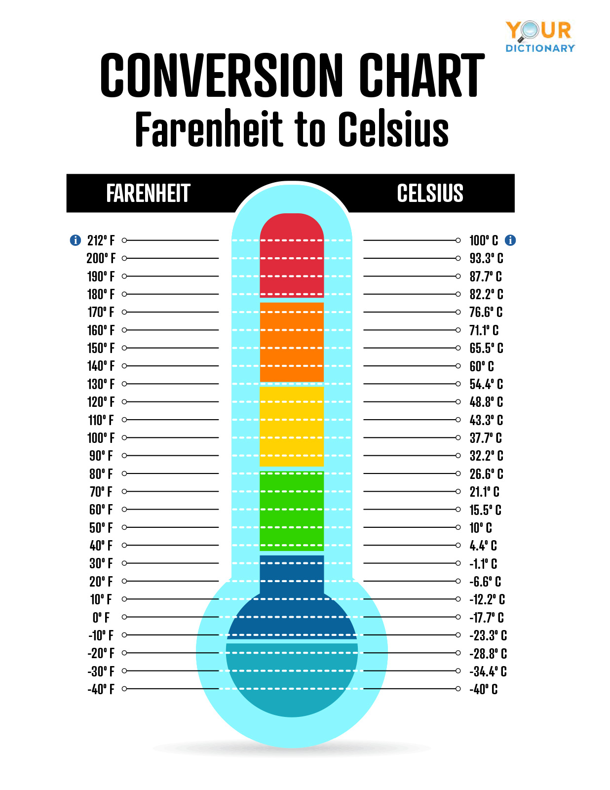 What S The Easiest Way To Convert Fahrenheit To Celsius